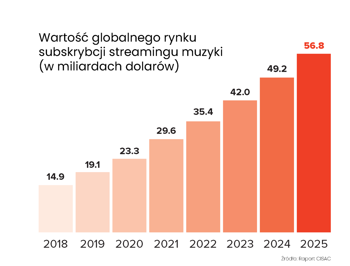 Infografika Wartość Rynku Streamingu Muzyki