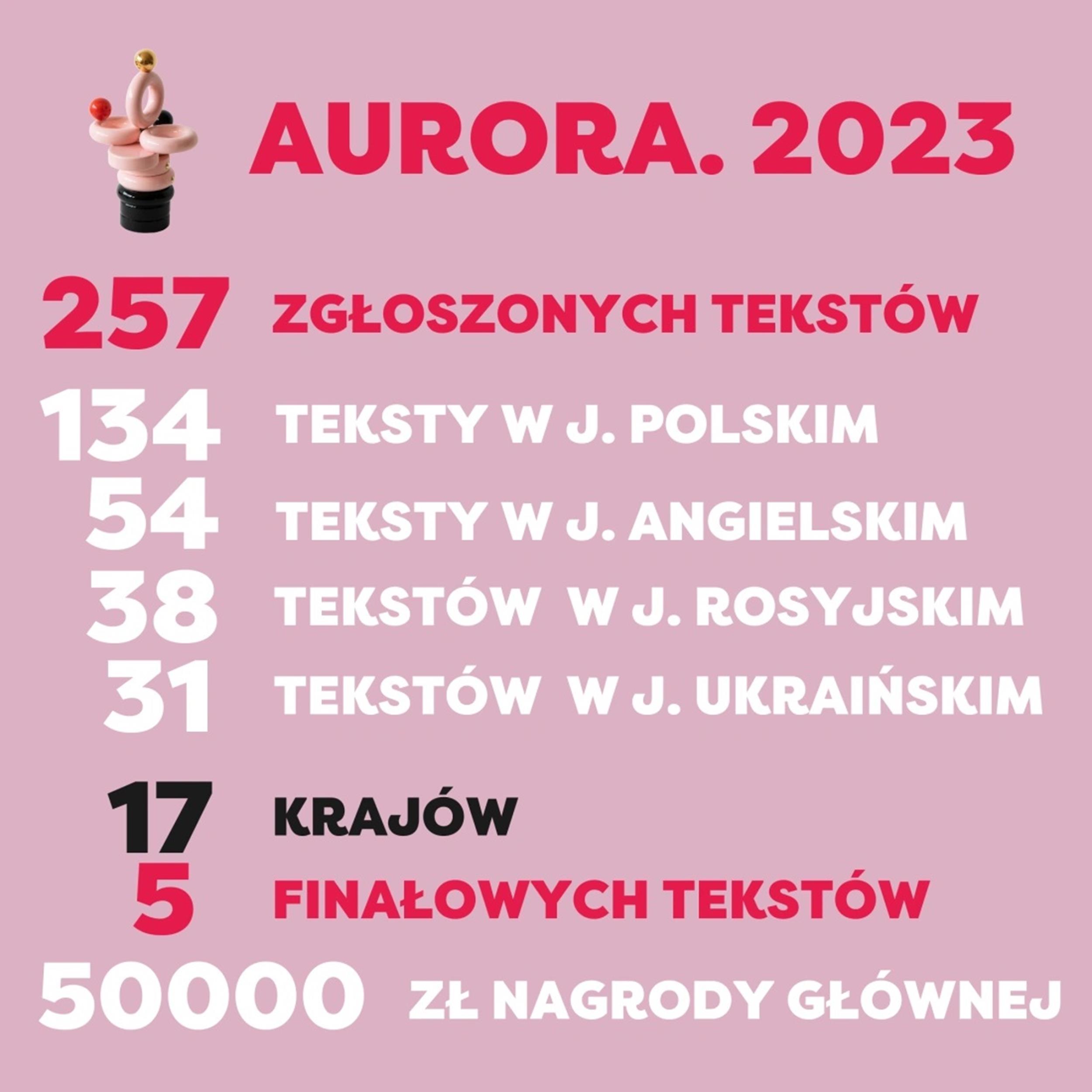 Aurora 2023 podsumowanie naboru