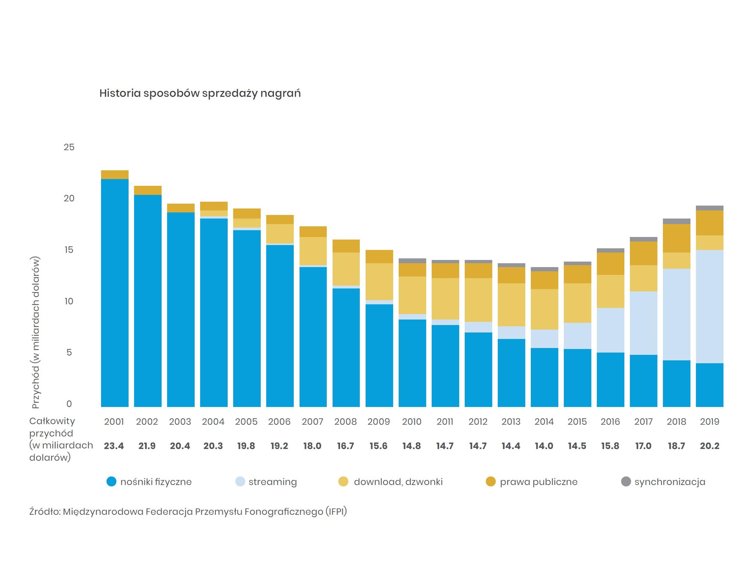 Źródło: Międzynarodowa Federacja Przemysłu Fonograficznego (IFPI)
